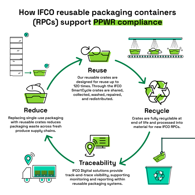 PPWR-ready fish crates: cut seafood packaging waste by 93% - IFCO