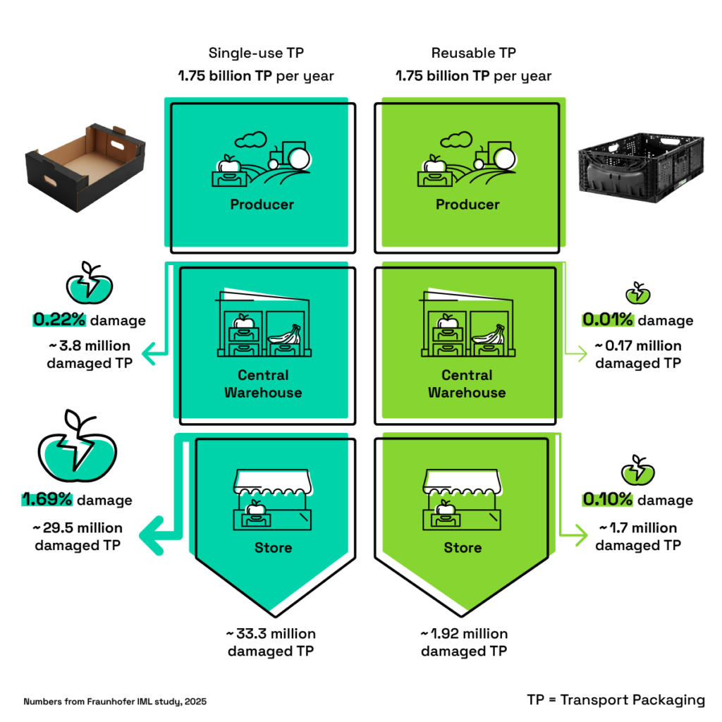reusable packaging ile ürün hasarını azaltma: Fraunhofer Çalışması - IFCO