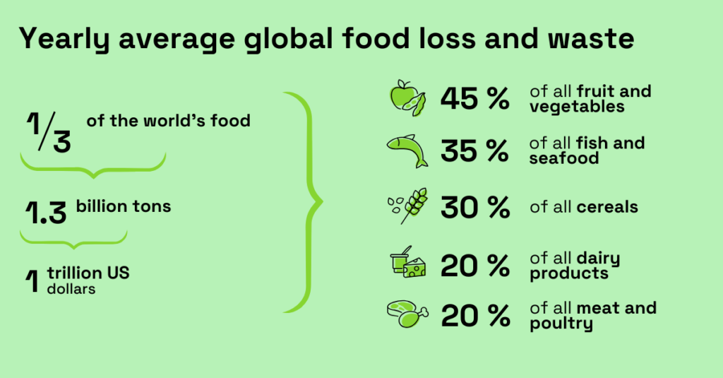 Infographic Food Loss And Waste 1600x900